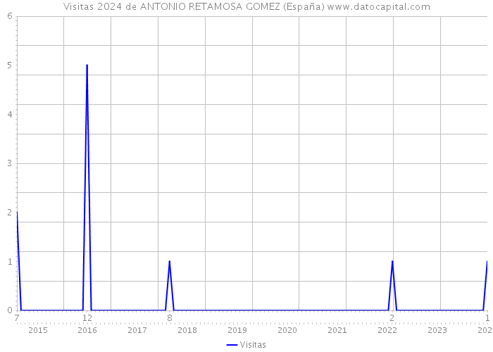 Visitas 2024 de ANTONIO RETAMOSA GOMEZ (España) 
