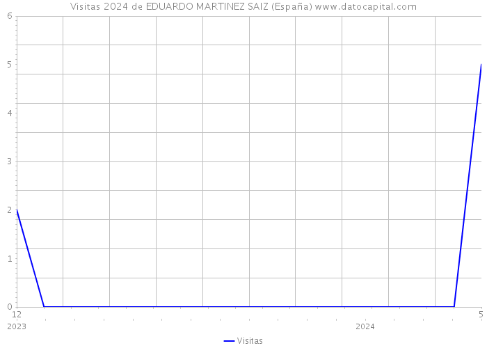 Visitas 2024 de EDUARDO MARTINEZ SAIZ (España) 