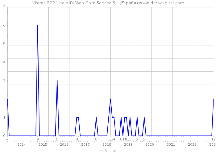 Visitas 2024 de Alfa Web Com Service S L (España) 