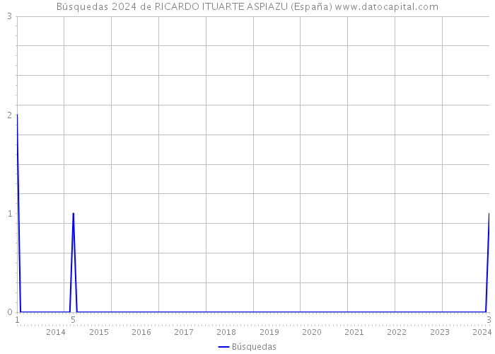 Búsquedas 2024 de RICARDO ITUARTE ASPIAZU (España) 