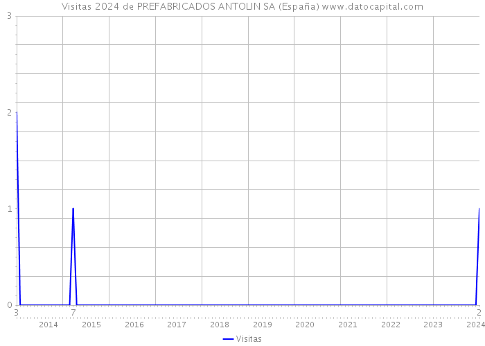 Visitas 2024 de PREFABRICADOS ANTOLIN SA (España) 
