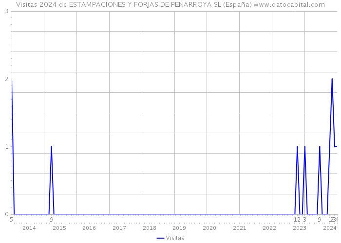 Visitas 2024 de ESTAMPACIONES Y FORJAS DE PENARROYA SL (España) 