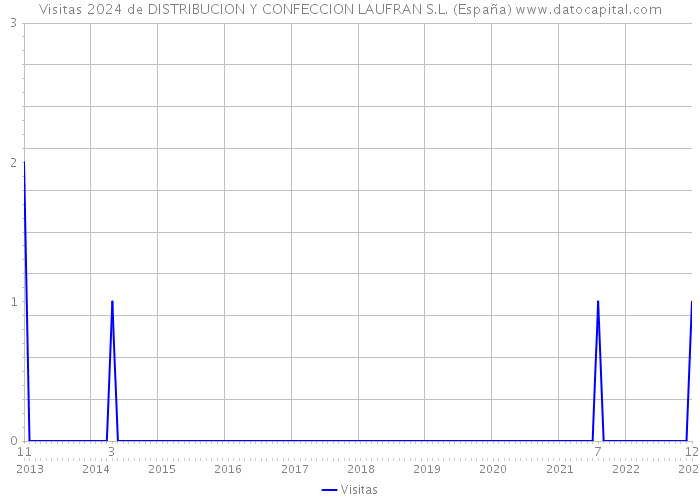 Visitas 2024 de DISTRIBUCION Y CONFECCION LAUFRAN S.L. (España) 