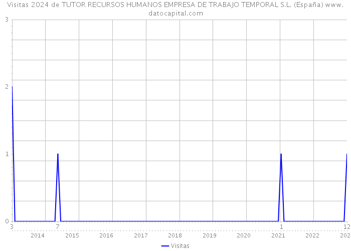 Visitas 2024 de TUTOR RECURSOS HUMANOS EMPRESA DE TRABAJO TEMPORAL S.L. (España) 