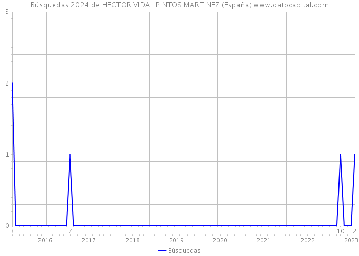 Búsquedas 2024 de HECTOR VIDAL PINTOS MARTINEZ (España) 