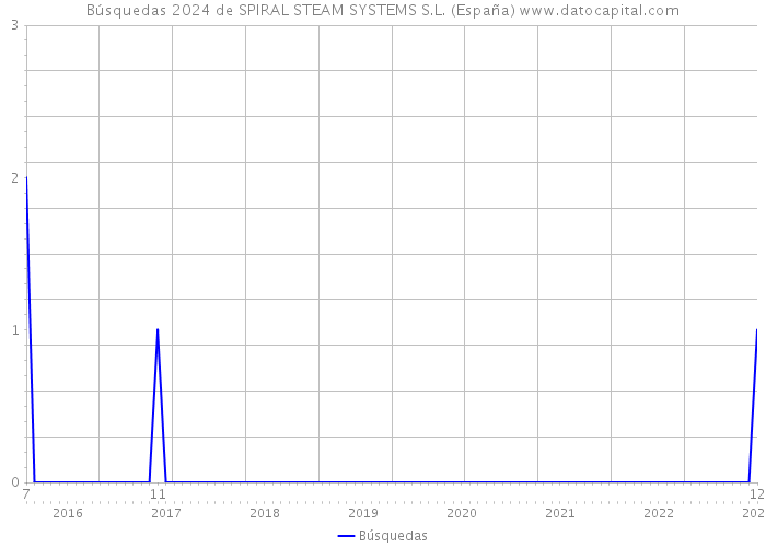 Búsquedas 2024 de SPIRAL STEAM SYSTEMS S.L. (España) 