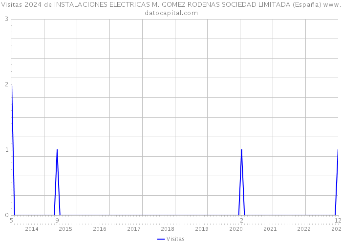 Visitas 2024 de INSTALACIONES ELECTRICAS M. GOMEZ RODENAS SOCIEDAD LIMITADA (España) 