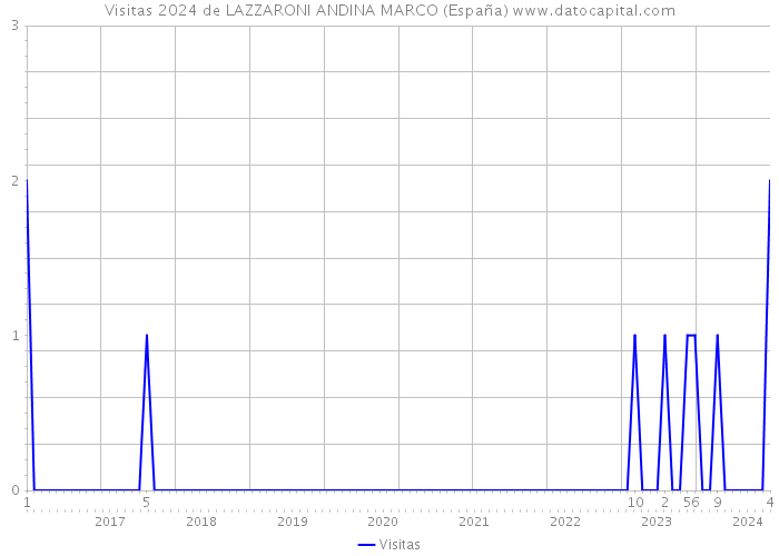 Visitas 2024 de LAZZARONI ANDINA MARCO (España) 