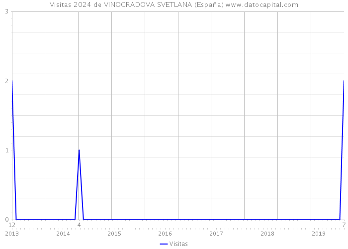 Visitas 2024 de VINOGRADOVA SVETLANA (España) 