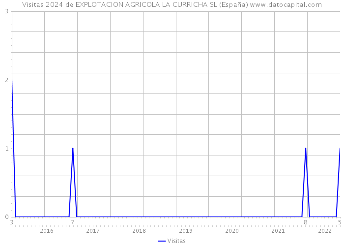 Visitas 2024 de EXPLOTACION AGRICOLA LA CURRICHA SL (España) 