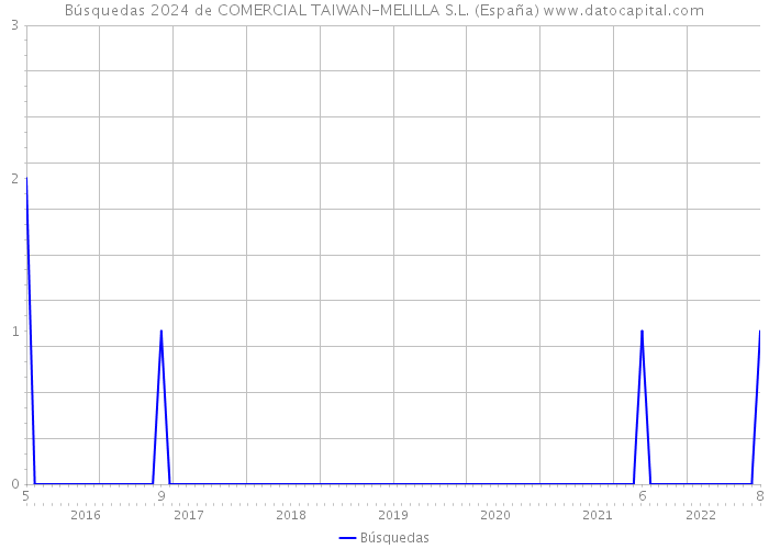 Búsquedas 2024 de COMERCIAL TAIWAN-MELILLA S.L. (España) 