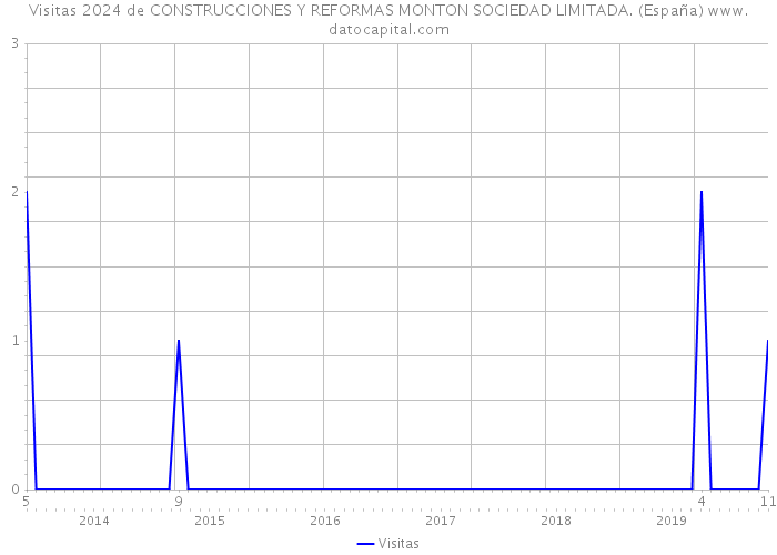 Visitas 2024 de CONSTRUCCIONES Y REFORMAS MONTON SOCIEDAD LIMITADA. (España) 