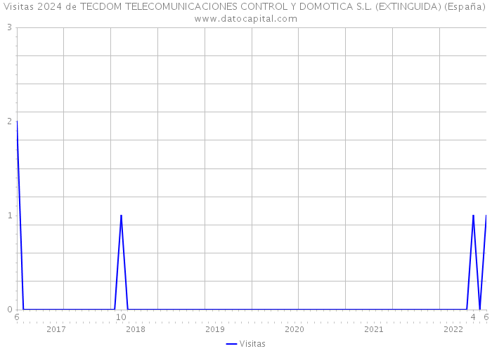 Visitas 2024 de TECDOM TELECOMUNICACIONES CONTROL Y DOMOTICA S.L. (EXTINGUIDA) (España) 