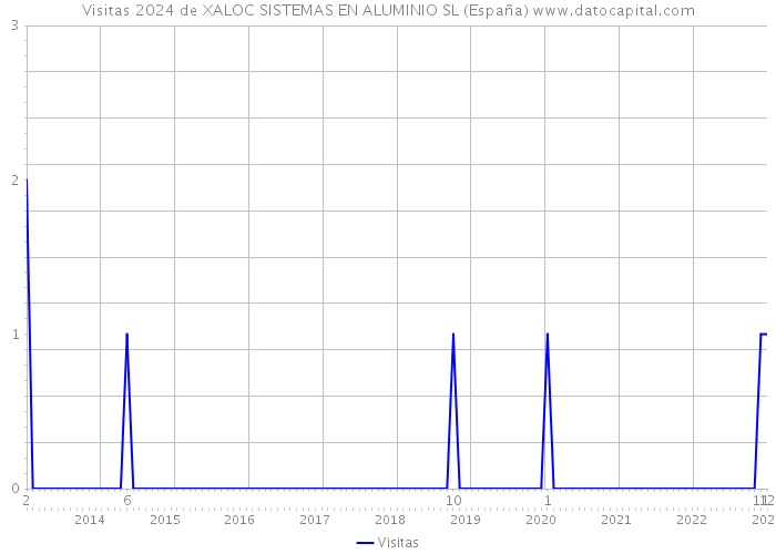Visitas 2024 de XALOC SISTEMAS EN ALUMINIO SL (España) 