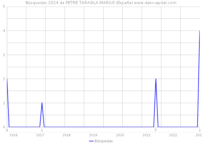 Búsquedas 2024 de PETRE TARASILA MARIUS (España) 