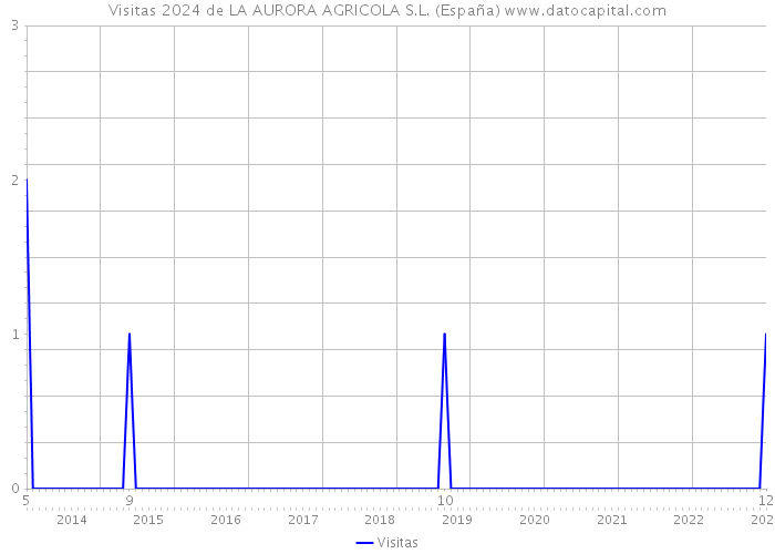 Visitas 2024 de LA AURORA AGRICOLA S.L. (España) 