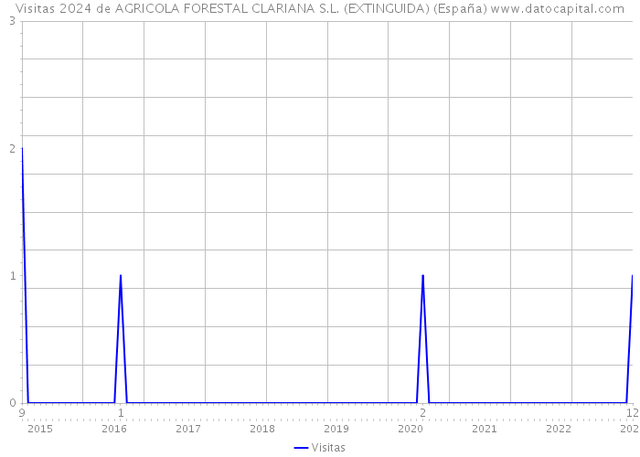 Visitas 2024 de AGRICOLA FORESTAL CLARIANA S.L. (EXTINGUIDA) (España) 