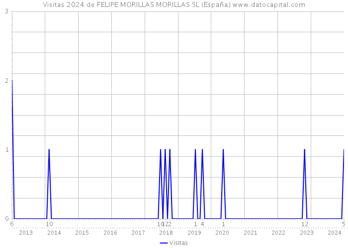 Visitas 2024 de FELIPE MORILLAS MORILLAS SL (España) 