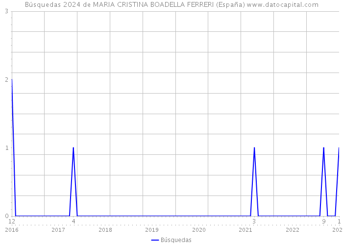 Búsquedas 2024 de MARIA CRISTINA BOADELLA FERRERI (España) 