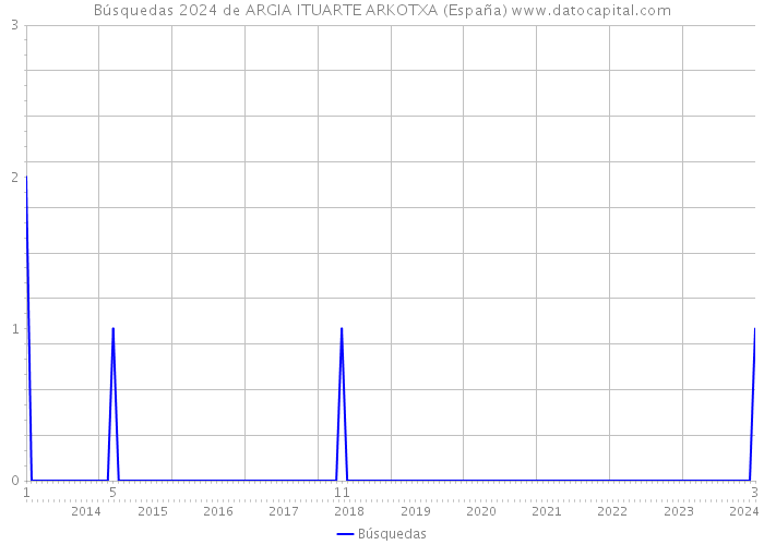 Búsquedas 2024 de ARGIA ITUARTE ARKOTXA (España) 