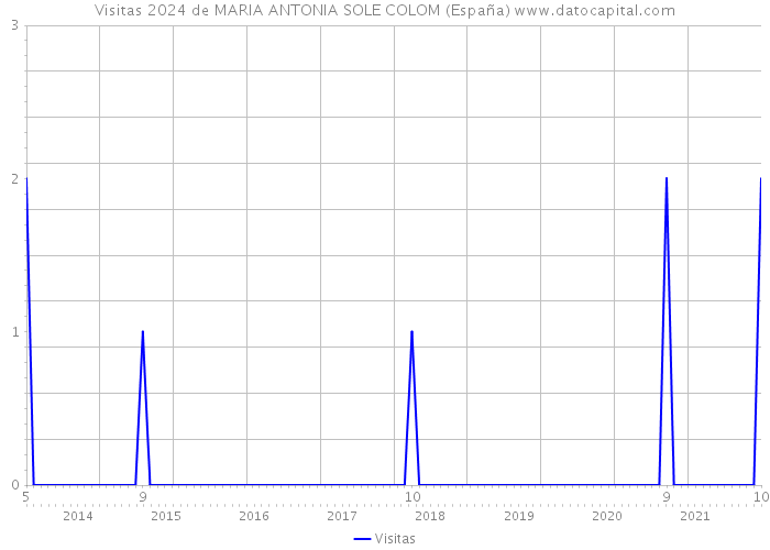 Visitas 2024 de MARIA ANTONIA SOLE COLOM (España) 