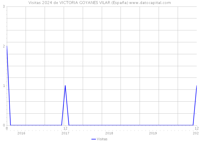 Visitas 2024 de VICTORIA GOYANES VILAR (España) 