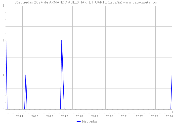 Búsquedas 2024 de ARMANDO AULESTIARTE ITUARTE (España) 