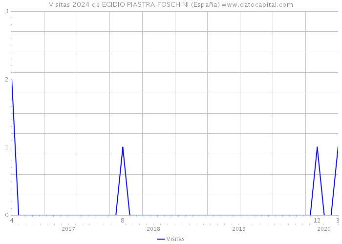 Visitas 2024 de EGIDIO PIASTRA FOSCHINI (España) 