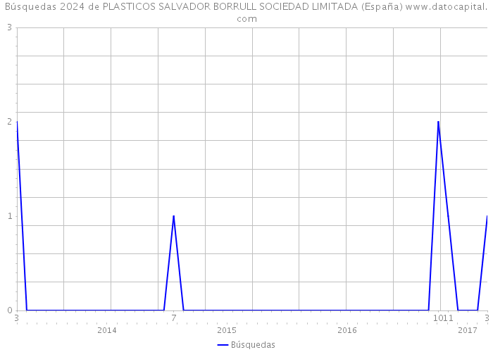 Búsquedas 2024 de PLASTICOS SALVADOR BORRULL SOCIEDAD LIMITADA (España) 