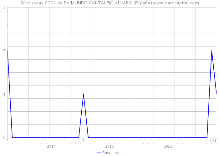 Búsquedas 2024 de RAIMUNDO CANTALEJO ALVARO (España) 