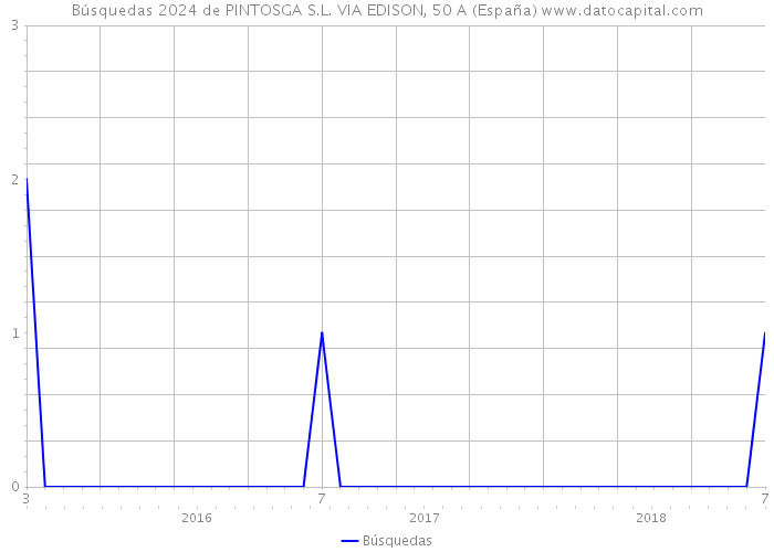 Búsquedas 2024 de PINTOSGA S.L. VIA EDISON, 50 A (España) 