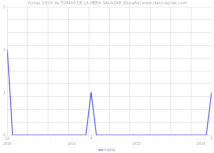 Visitas 2024 de TOMAS DE LA HERA SALAZAR (España) 