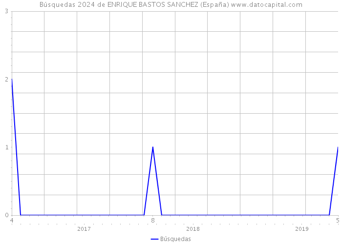Búsquedas 2024 de ENRIQUE BASTOS SANCHEZ (España) 