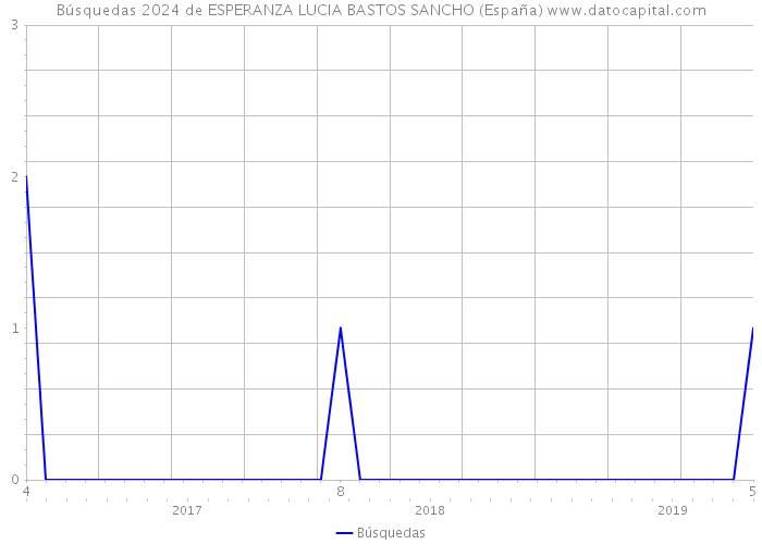 Búsquedas 2024 de ESPERANZA LUCIA BASTOS SANCHO (España) 