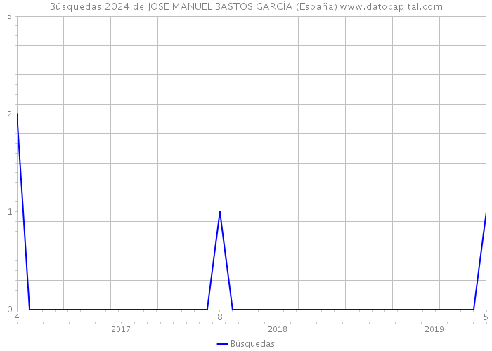 Búsquedas 2024 de JOSE MANUEL BASTOS GARCÍA (España) 