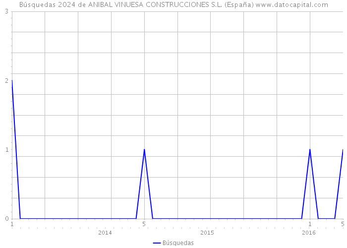 Búsquedas 2024 de ANIBAL VINUESA CONSTRUCCIONES S.L. (España) 
