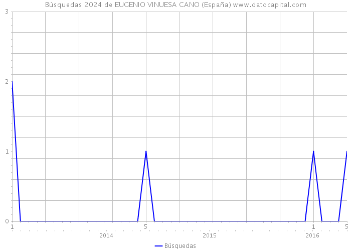 Búsquedas 2024 de EUGENIO VINUESA CANO (España) 