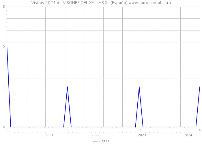 Visitas 2024 de VISONES DEL XALLAS SL (España) 