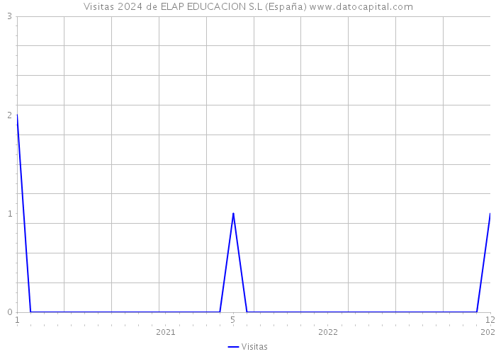 Visitas 2024 de ELAP EDUCACION S.L (España) 