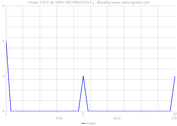 Visitas 2024 de SAPA DECORACION S.L. (España) 
