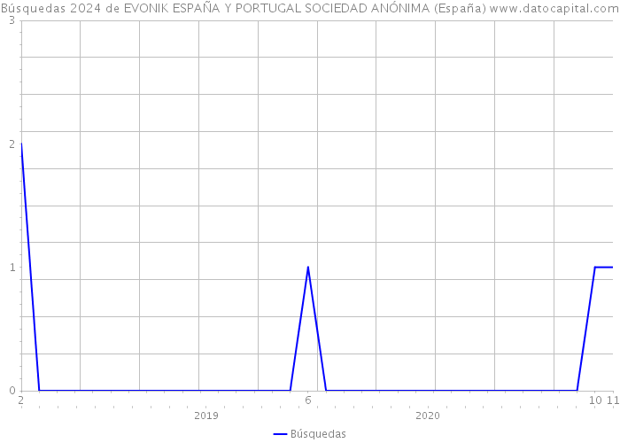 Búsquedas 2024 de EVONIK ESPAÑA Y PORTUGAL SOCIEDAD ANÓNIMA (España) 