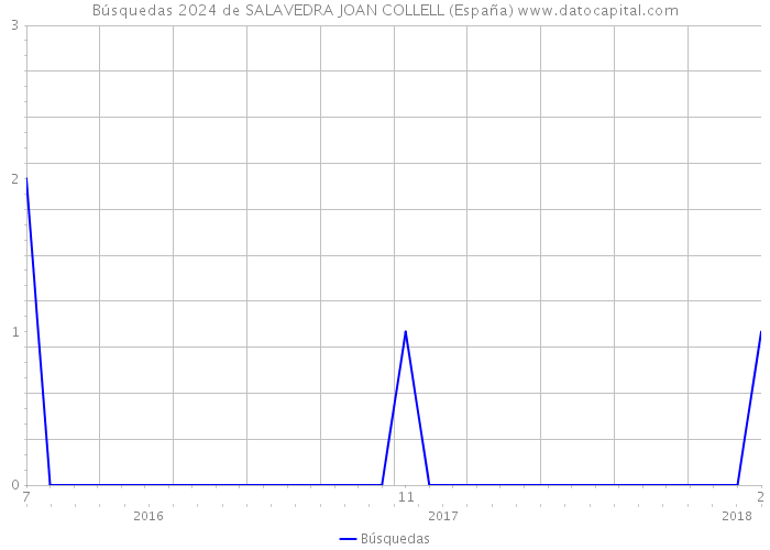 Búsquedas 2024 de SALAVEDRA JOAN COLLELL (España) 