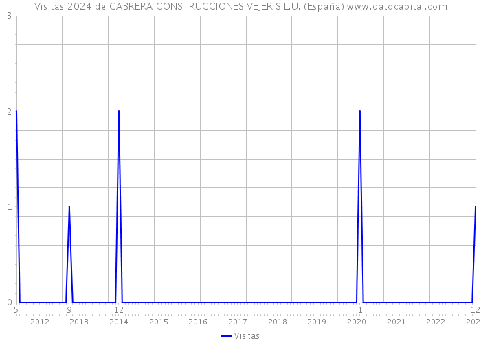 Visitas 2024 de CABRERA CONSTRUCCIONES VEJER S.L.U. (España) 
