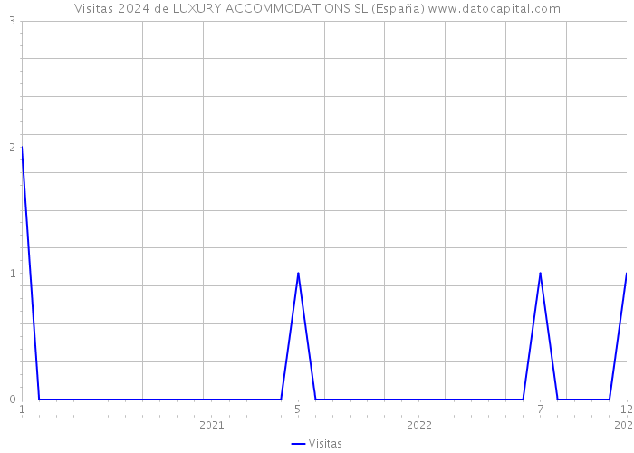 Visitas 2024 de LUXURY ACCOMMODATIONS SL (España) 