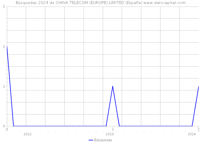 Búsquedas 2024 de CHINA TELECOM (EUROPE) LIMITED (España) 