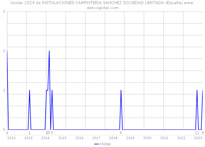 Visitas 2024 de INSTALACIONES CARPINTERIA SANCHEZ SOCIEDAD LIMITADA (España) 