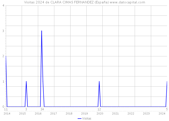 Visitas 2024 de CLARA CIMAS FERNANDEZ (España) 