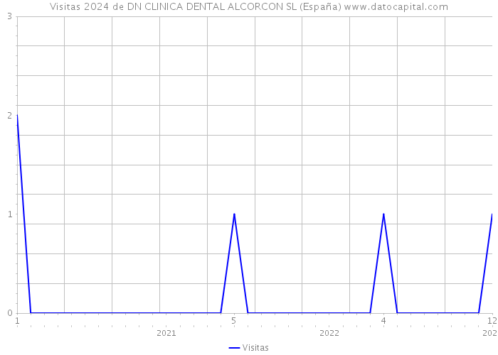 Visitas 2024 de DN CLINICA DENTAL ALCORCON SL (España) 