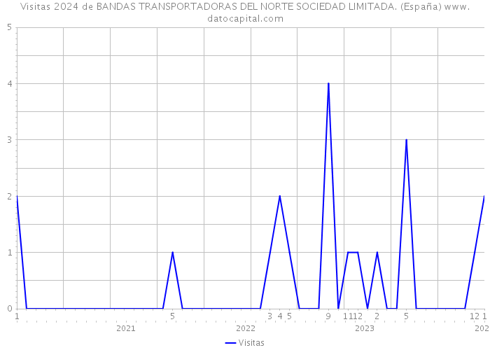 Visitas 2024 de BANDAS TRANSPORTADORAS DEL NORTE SOCIEDAD LIMITADA. (España) 