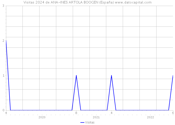 Visitas 2024 de ANA-INES ARTOLA BOOGEN (España) 